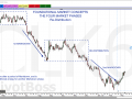 FMC - The Four Market Phases - Distribution and Re-Distribution