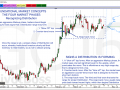 FMC - The Four Market Phases - Recognizing Distribution