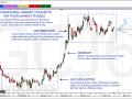 FMC - The Four Market Phases