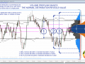 Volume Profiling - Basics - Normal Distribution Reveals Value