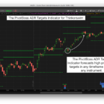 PivotBoss ADR Targets for Thinkorswim Help Identify High Probability Targets in AMZN