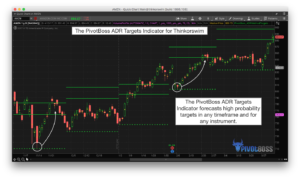 PivotBoss ADR Targets for Thinkorswim Help Identify High Probability Targets in AMZN