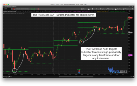 PivotBoss ADR Targets for Thinkorswim Help Identify High Probability Targets in AMZN