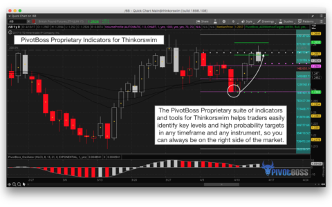 PivotBoss Proprietary Indicators for Thinkorswim Help Identify Key Levels and High Probability Targets